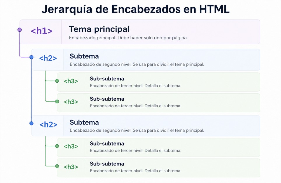 Qué es HTML semántico